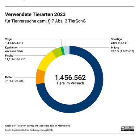 Abbildung 1: Zahlen und Anteile der im Jahr 2023 in Versuchen (gem. § 7 Abs. 2 TierSchG) verwendeten Tiere nach Tierart.