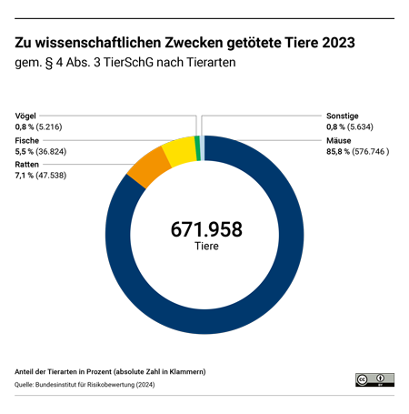 Abbildung 2: Zahlen und Anteile der im Jahr 2023 zu wissenschaftlichen Zwecken getöteten Tieren (gem. § 4 Abs. 3 TierSchG)