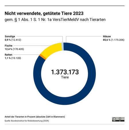 Abbildung 3: Zahlen und Anteile der im Jahr 2023 nicht verwendeten, getöteten Tieren (§ 1 Abs. 1 Satz 1 Nr. 1a VersTierMeldV)