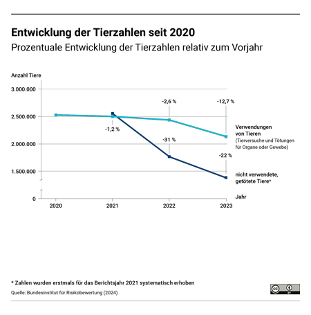 Abbildung 4: Prozentuale Verteilung der verwendeten Versuchstiere auf die jeweiligen Versuchszwecke für die Jahre 2022 und 2023.