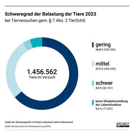 Abbildung 5: Wissenschaftliche Versuchszwecke 2020 und 2021