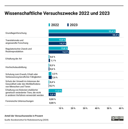 Abbildung 6: Prozentuale Verteilung der verwendeten Versuchstiere auf die jeweiligen Versuchszwecke für die Jahre 2022 und 2023