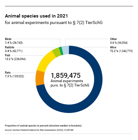 Figure 1: Numbers and proportions of animal species used in animal experiments in 2021 (pursuant to TierSchG section 7(2))