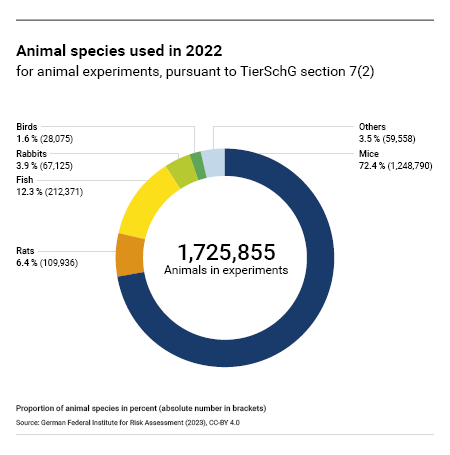 Figure 1: Numbers and proportions of animal species used in animal experiments in 2022 (pursuant to TierSchG section 7(2))