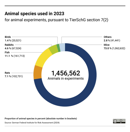 Figure 1: Numbers and proportions of animal species used in animal experiments in 2023