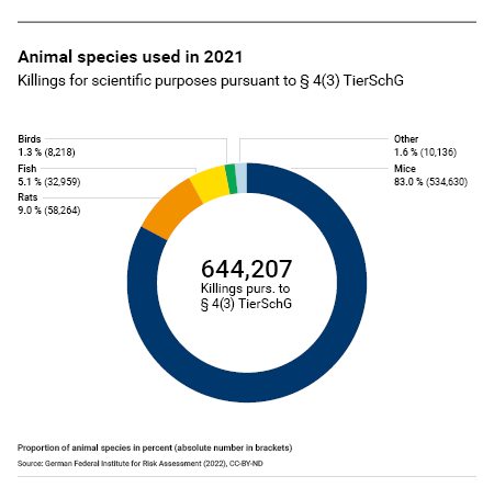 Figure 2: Numbers and proportions of animals killed for scientific purposes in 2021 (pursuant to TierSchG section 4(3))