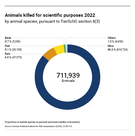 Figure 2: Numbers and proportions of animals killed for scientific purposes in 2022 (pursuant to TierSchG section 4(3))