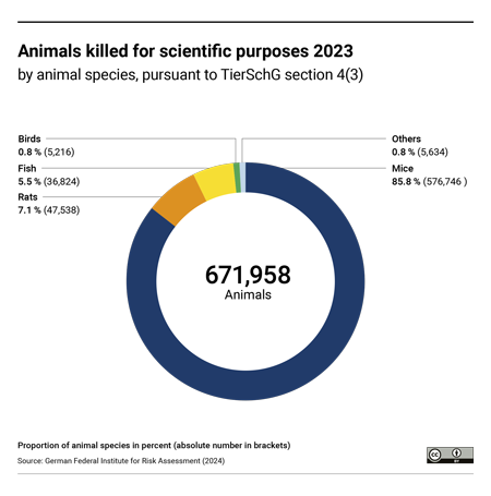 Figure 2: Numbers and proportions of animals killed for scientific purposes in 2023