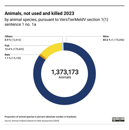 Figure 3: Numbers and proportions of animals killed and not used in 2023