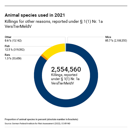 Figure 3: Numbers and proportions of animals killed for other reasons in 2021 (pursuant to VersTierMeldV section 1(1), sent. 1, no. 1a)