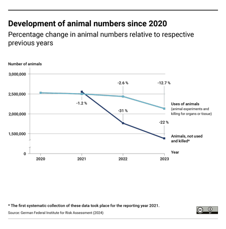 Figure 4: Development and two-year comparison of the animal numbers since the reporting year 2020