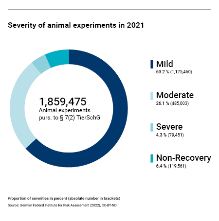 Figure 4: Severity of the experiments carried out in 2021 pursuant to Ti-erSchG section 7(2), presented by numbers of animals and proportions