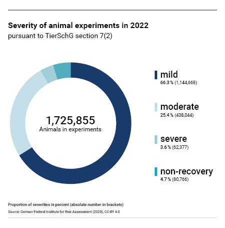 Figure 4: Severity of the experiments carried out in 2022 pursuant to TierSchG section 7(2), presented by numbers of animals and proportions